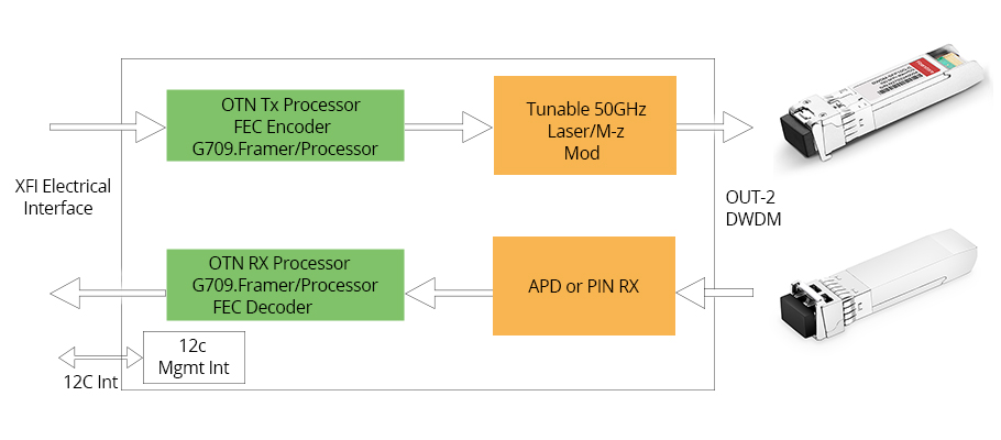 wdm transceiver