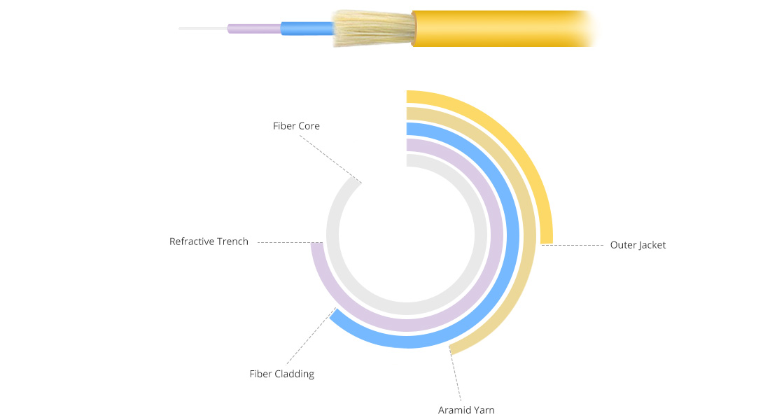 OS2 9/125 Single Mode Simplex   Bend Insensitive Fiber Optic Cable Structure