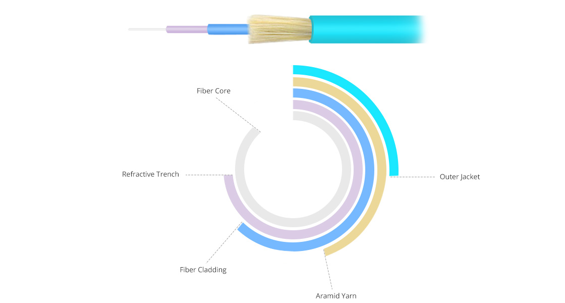 OM3 10Gb 50/125 Multimode Bend Insensitive Fiber Optic Cable Structure