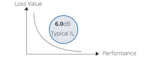DWDM Mux Demux Low Insertion Loss of 6.0 dB
