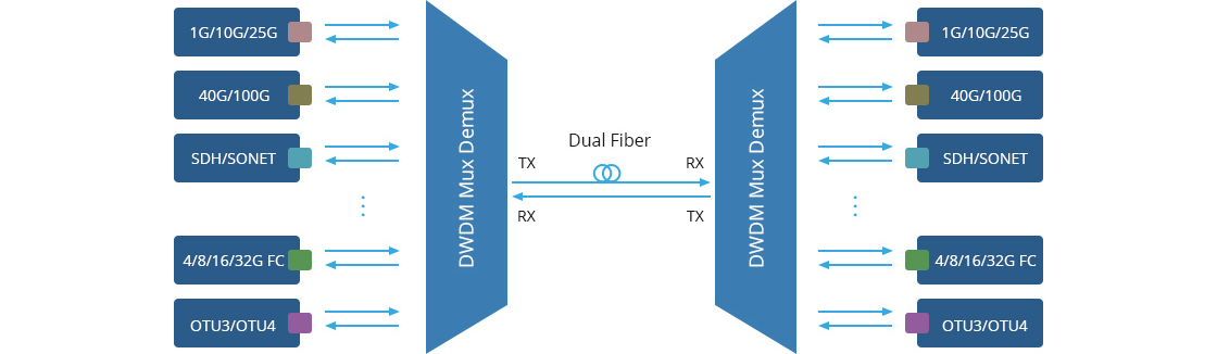 DWDM Mux Demux Passive Transparent Any Rate, Any Service Multiplexing