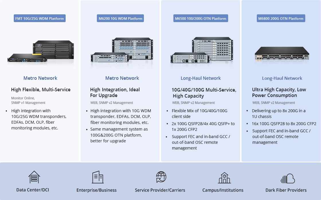 Amplifier Modules Optical Transport Network Family