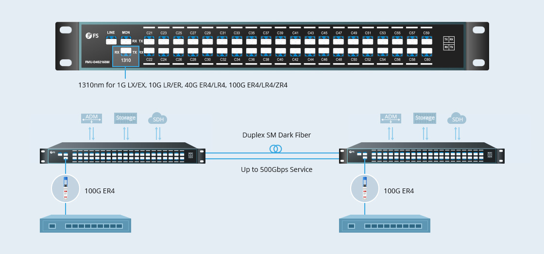 DWDM Mux Demux 1310nm Port for Existing Legacy Traffic