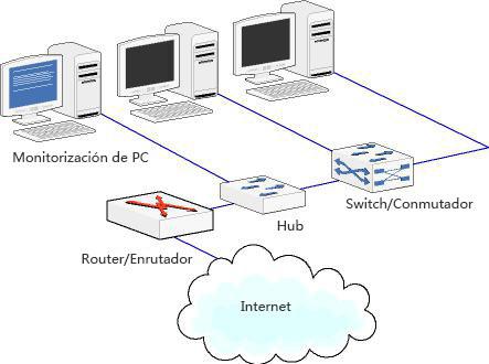 Cuál es la diferencia entre Hub vs Switch vs Router? | FS comunidad