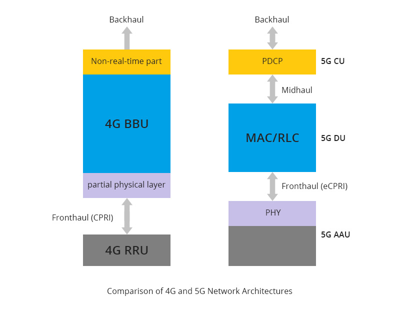 Fiber optics and requirements in 5G infrastructure