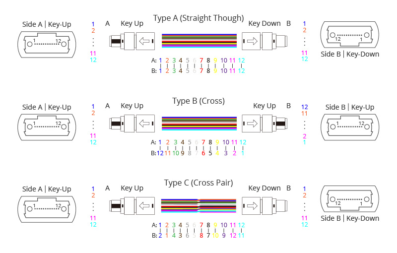 Typ A 1m MPO Buchse auf MPO Buchse Faser Patchkabel 12/ Fasern OM3/ 50//125/ multiMode Fiber Optic Patch Kabel