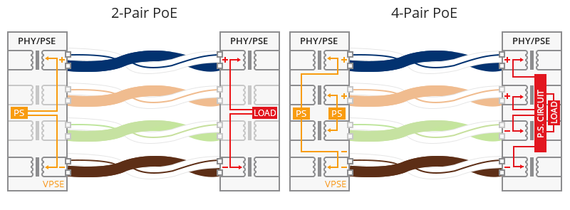 Разница poe и poe. Ethernet POE распиновка. Распиновка POE TFORTIS.