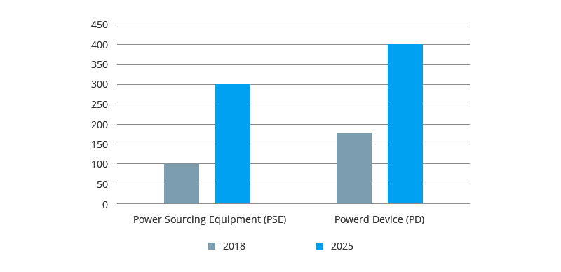 PoE Market Size by Type