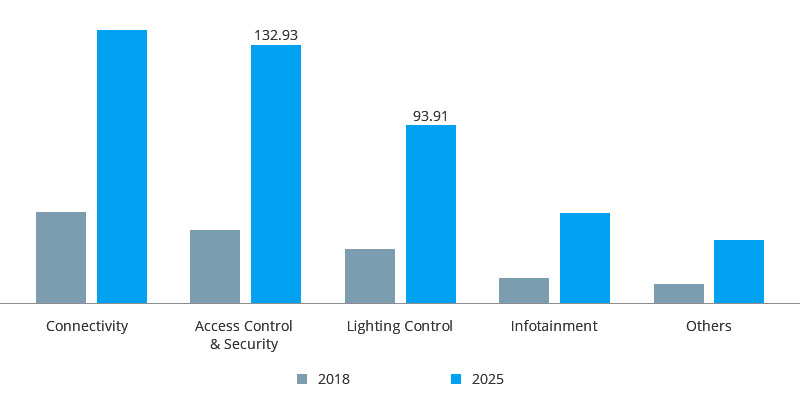 PoE Market Size by Application