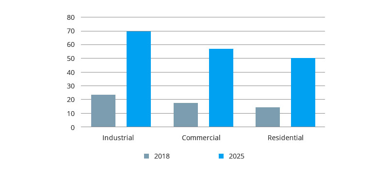 PoE Market Size by End-use