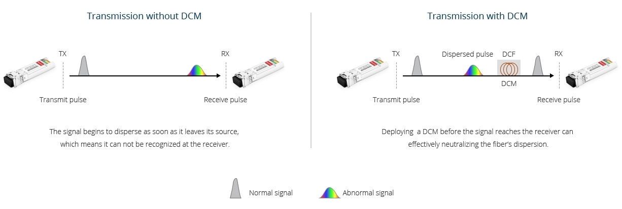 Figure 2: Use Case of Dispersion Compensation Module