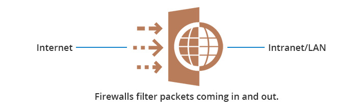 Firewalls-set-up-a-barrier-between-the-Internet-and-the-intranet-LAN