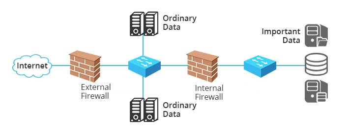 Internal-firewall-separates-important-data-from-others-1