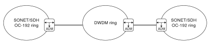 Figure 1: Internet Traffic on SONET/SDH and DWDM