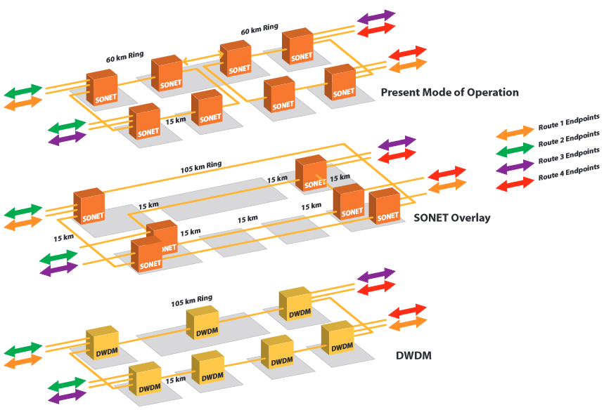 Figure 2: SONET vs DWDM