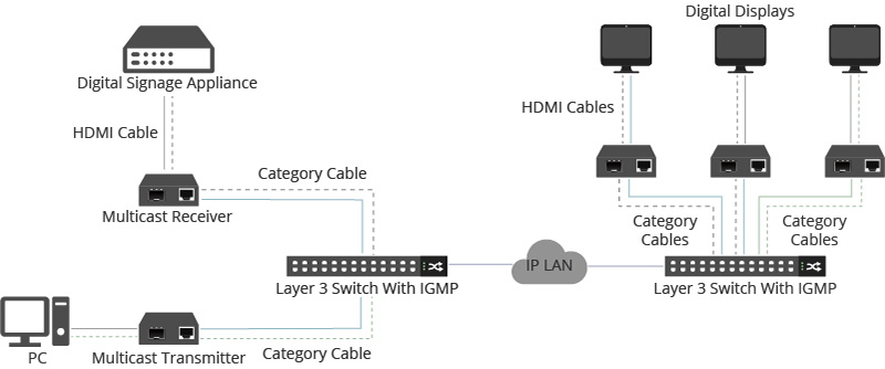 Figure 1 : Diagramme de distribution du contenu HDMI