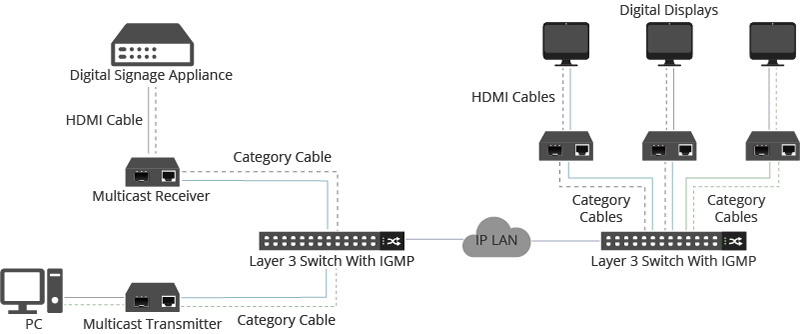 HDMI Over IP vs HDBaseT: Which Is Better? FS Community