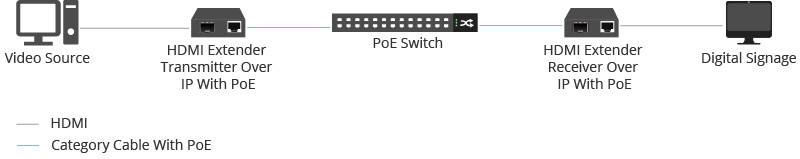 Figure 2 : HDMI sur IP pour écrans d'affichage numérique PoE