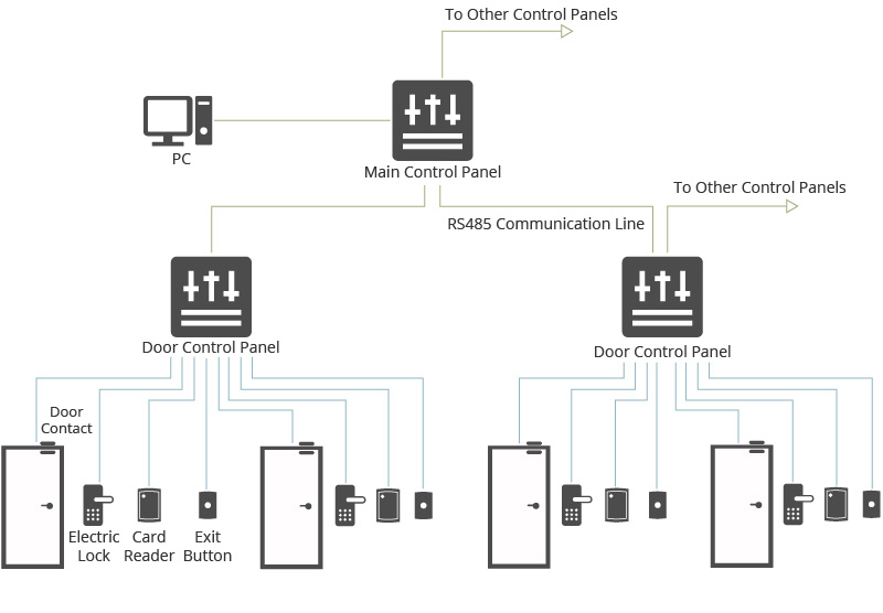 Figure 1: Traditional Access Control System