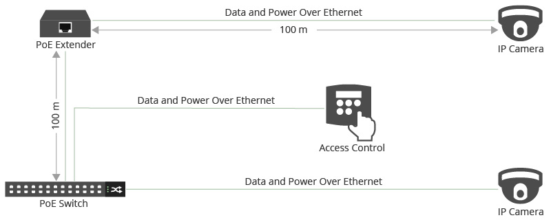 Figure 2: PoE Access Control System Connectivity