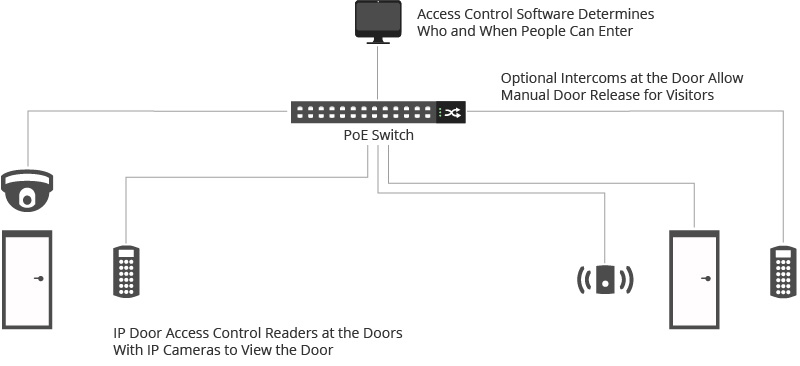 Figure 3: Overview Diagram of the PoE Access Control System