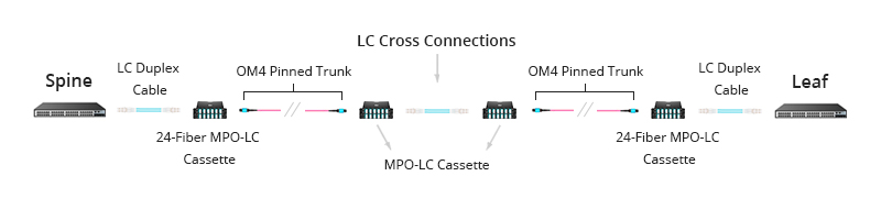 Figure 3: Applications duplex MTP-24 avec connexions croisées LC