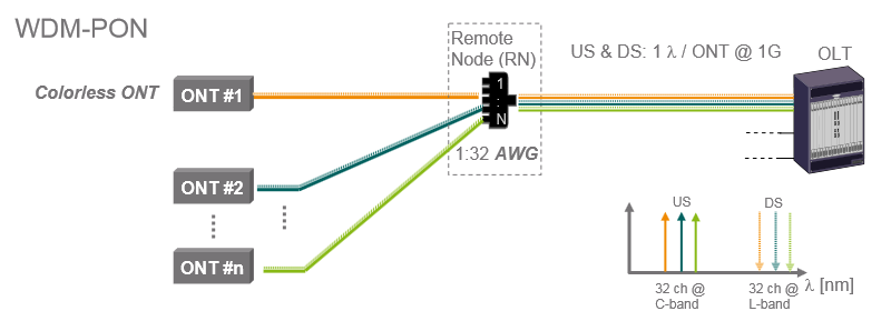 WDM-PON vs GPON vs XG-PON, WDM-PON definition