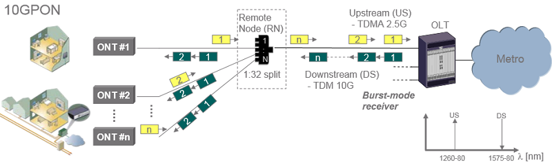 WDM-PON vs GPON vs XG-PON, XG-PON definition