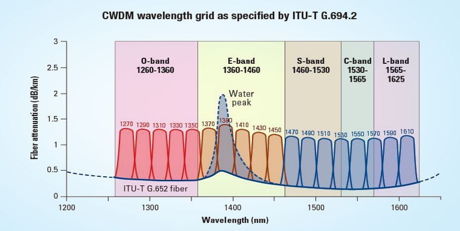 cwdm-cost-effective-alternative-to-expand-network-capacity-fs-community