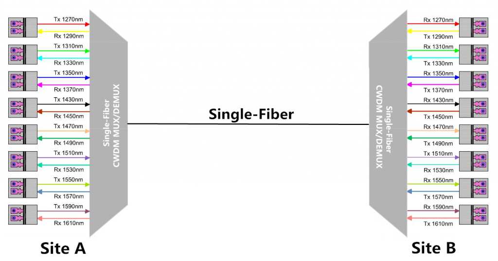 Figure 2: Working Principle of Single-Fiber CWDM Mux Demux