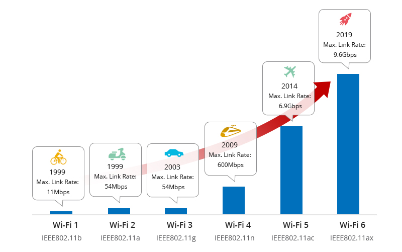 Pest Wow Desværre What Is Wi-Fi 6 (802.11ax) and Why Does Wi-Fi 6 Matter? | FS Community