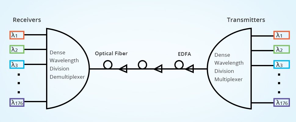 the principle of dwdm technology