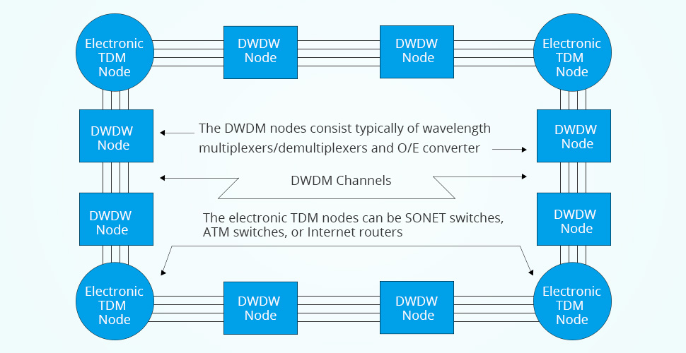 point to point dwdm link