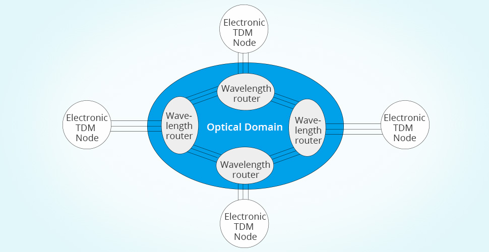 wavelength routing with electronic tdm