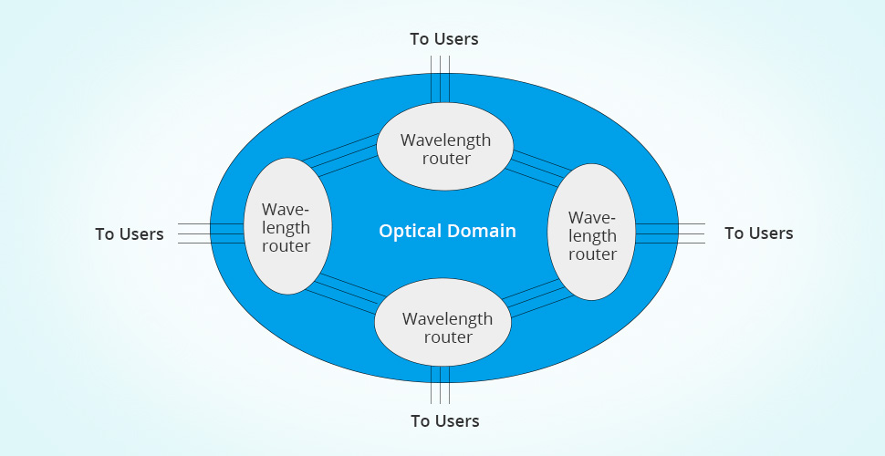 all optical dwdm network