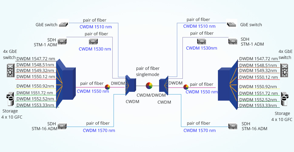 build dwdm over cwdm network