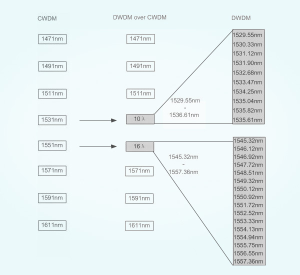 suggested wavelengths for cwdm and dwdm hybrid