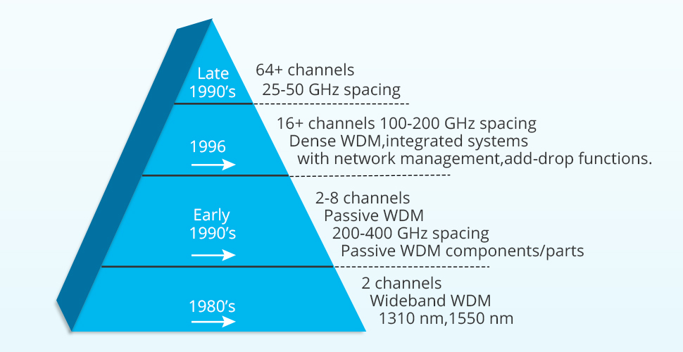 the evolution of dwdm technology
