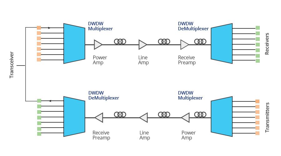 the working principle of dwdm transceiver