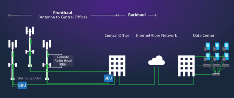 Figure 5: FTTA in 5G Application