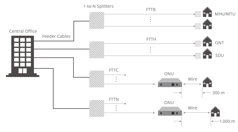 Схема сети fttb