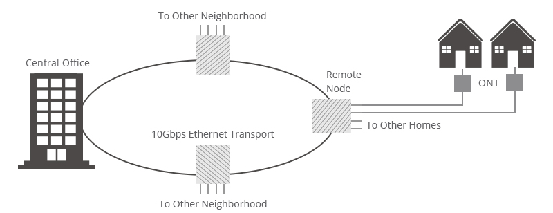 Figure 3: FTTH - Active Star Architecture