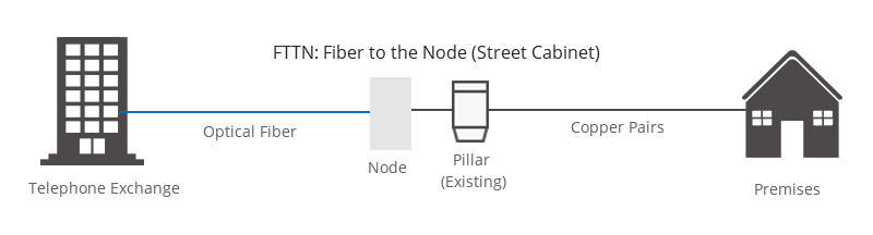 Figure 6: FTTN Architecture