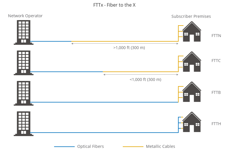 Figure 7: Diagram of FTTx Architecture