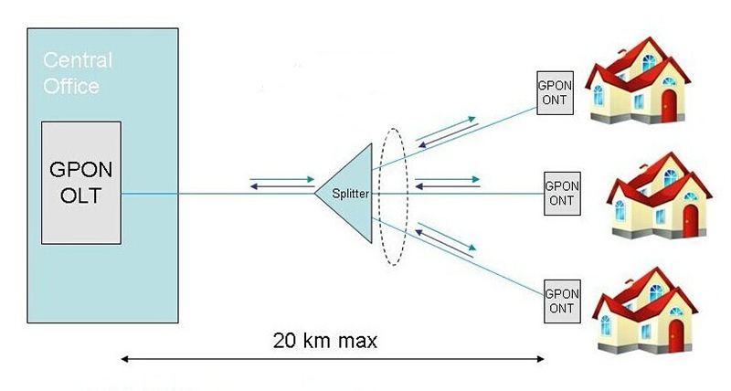 Figure 1: Composants du réseau d'accès GPON FTTH