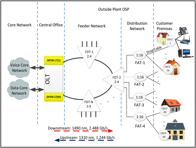 Figure 2 : Architecture du réseau d'accès GPON FTTH