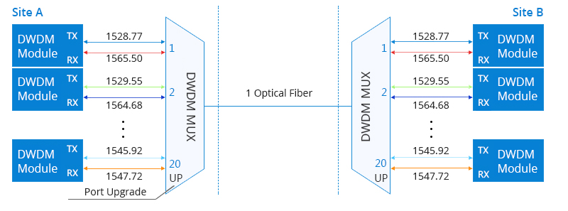 Passive DWDM Working Principle