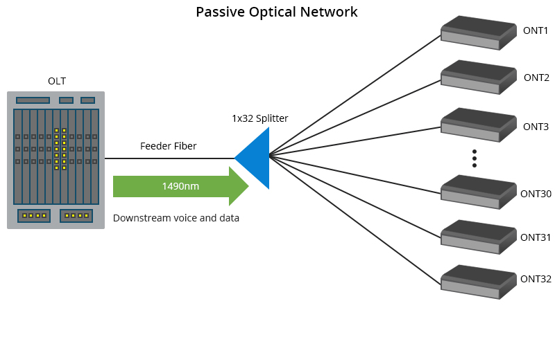 PON Network Working Scenario