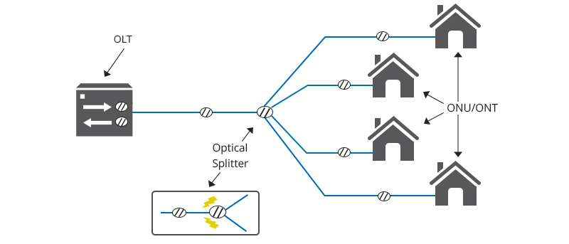 Réseau Optique Passif Avec Wifi D'utilisateur Final Fibre Optique