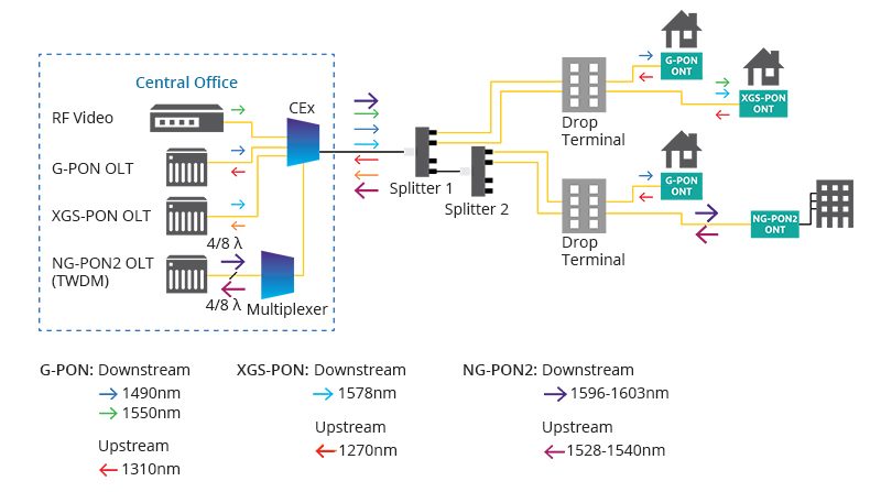 Passive Optical Network Types